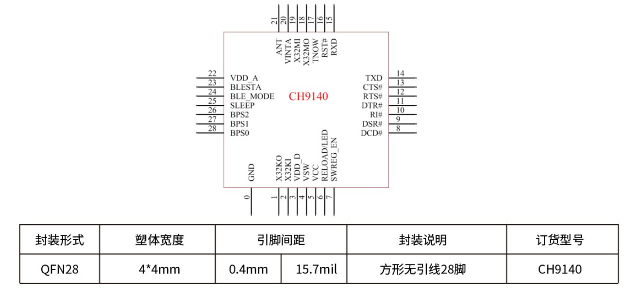 CH9140藍(lán)牙轉(zhuǎn)串口芯片