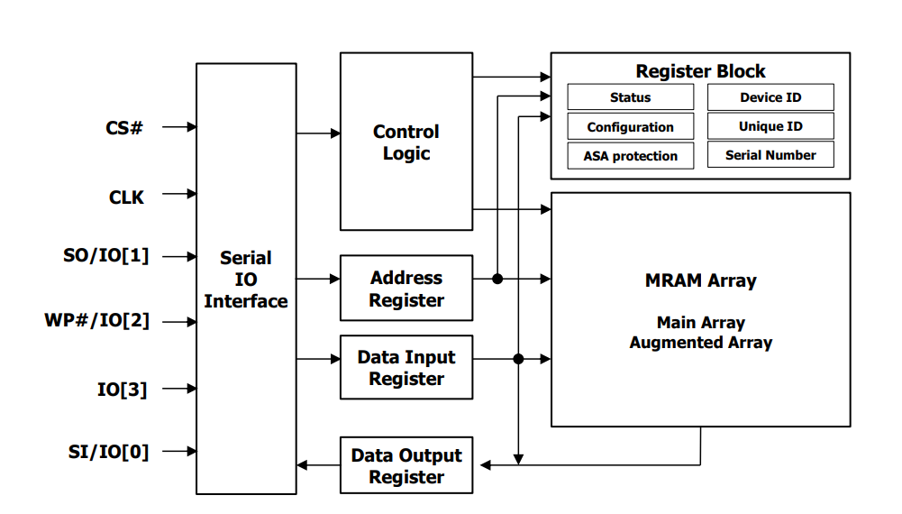 Nonvolatile embed memory stt-marm chip S3H3208R1M