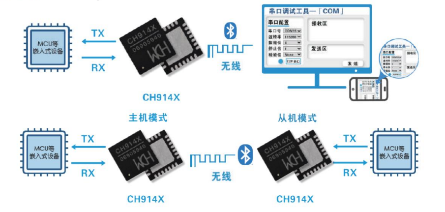 基于虛擬串口的高集成度BLE藍牙模塊方案